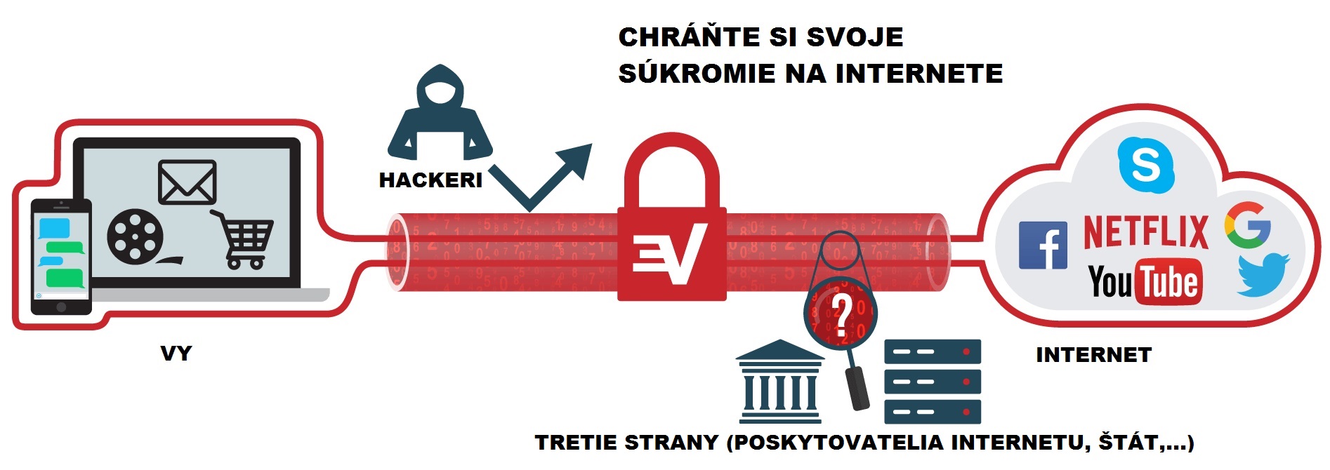VPN Slovensko