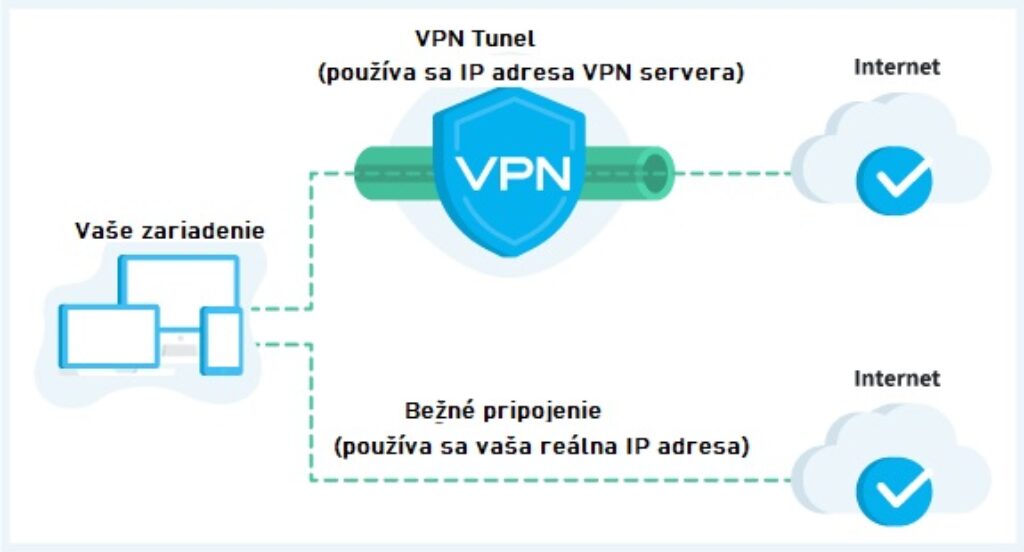 ako funguje vpn split tunnel
