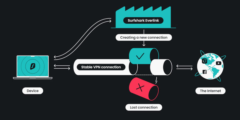 Surfshark predstavil novú patentovanú technológiu Everlink